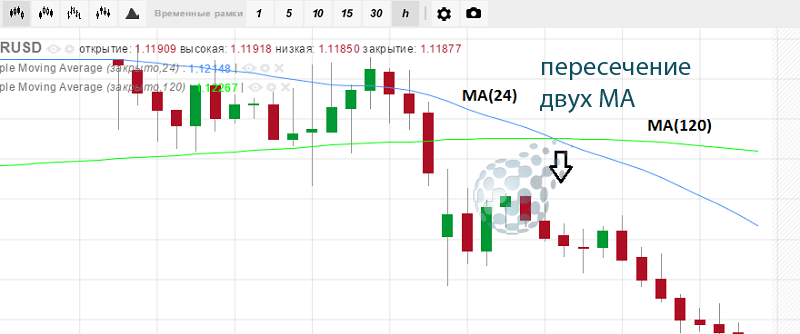 Как пересекаются две МА с разными периодами